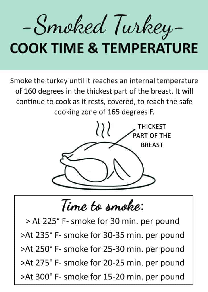 A graphic showing the time and temperature to smoke a turkey