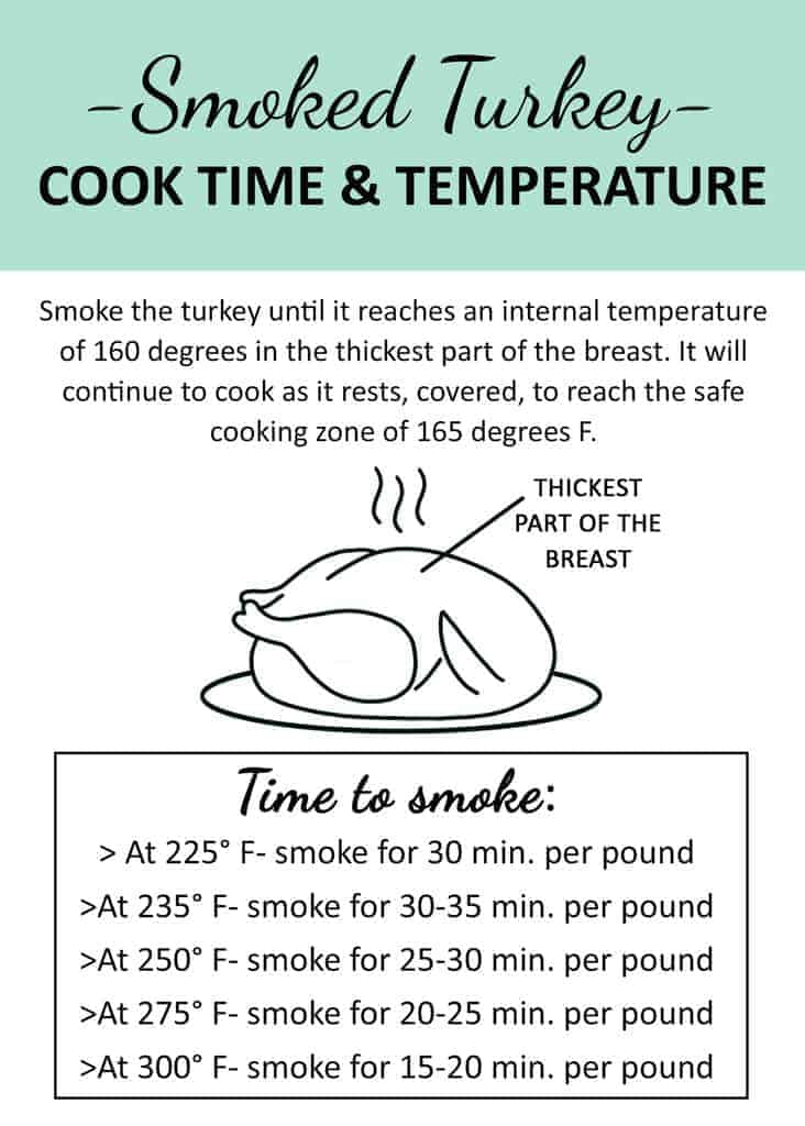 Timetable for a Traeger smoked turkey