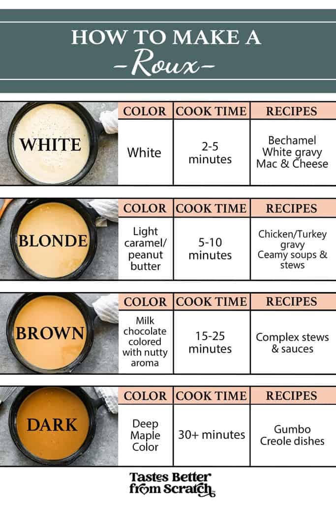 A graphic showing photos and instructions for each stage of cooking a roux.