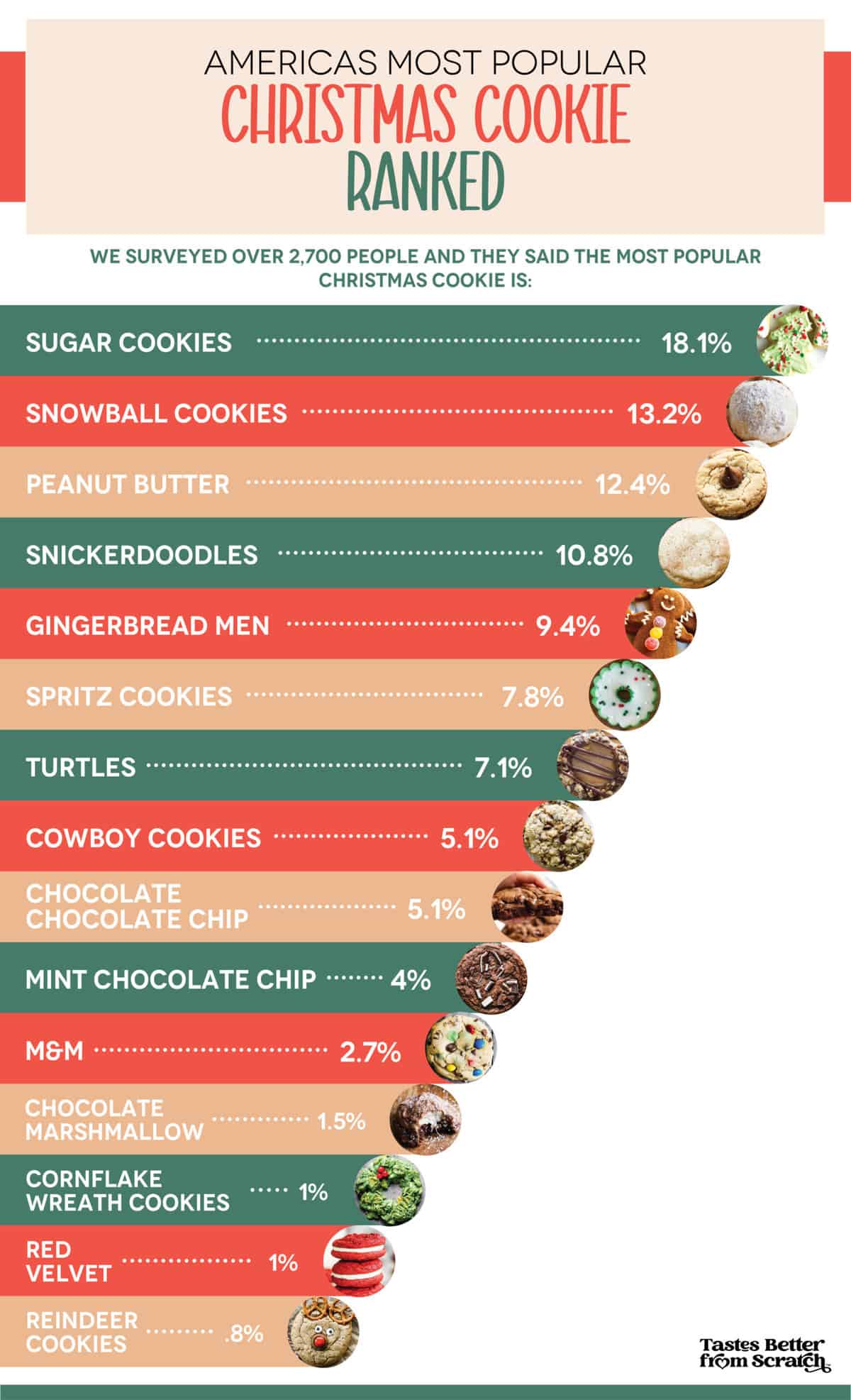 A graphic showing the results of a survey on America's most popular Christmas Cookies, shown in a horizontal bar graph.