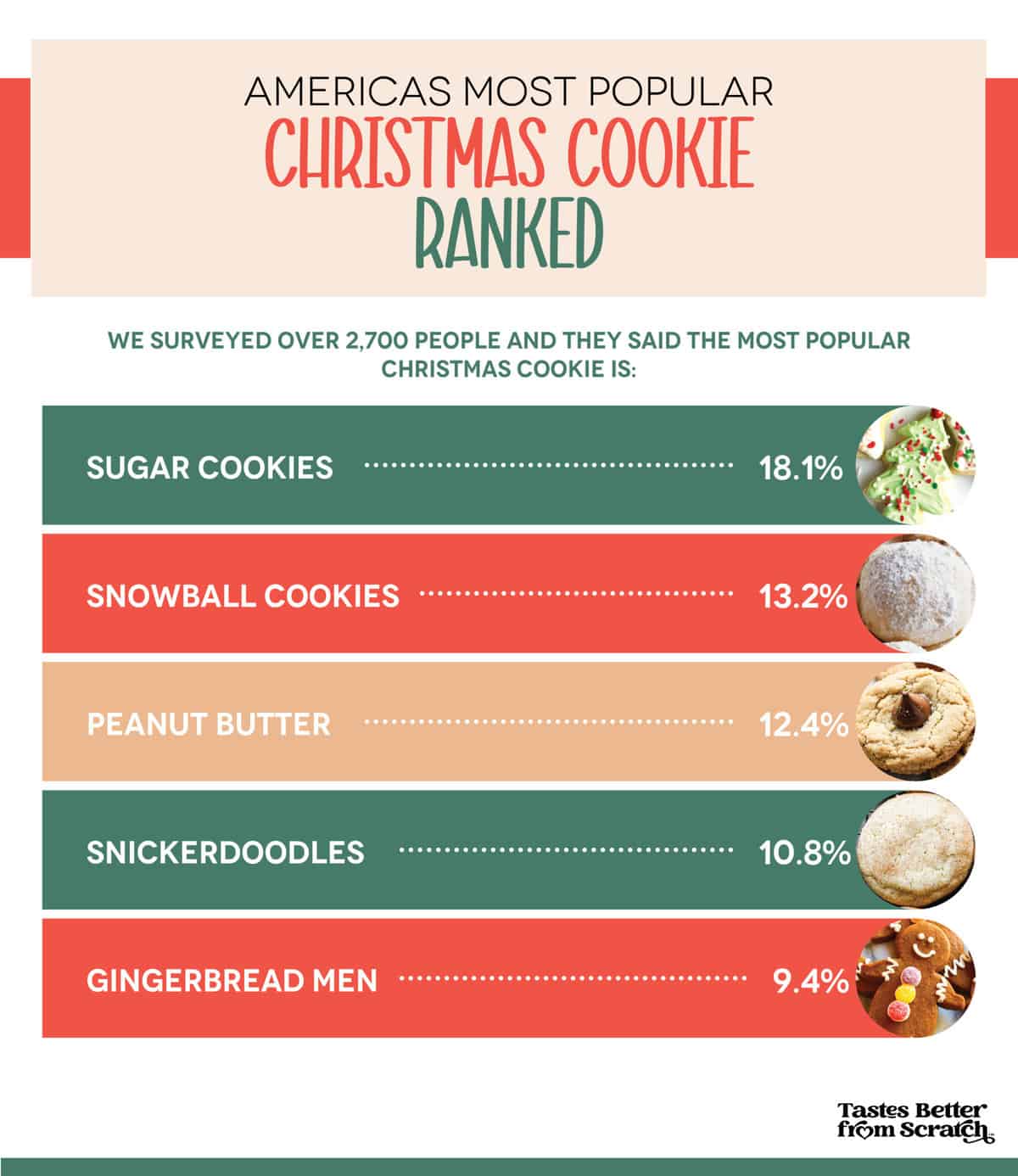 A graphic showing the top 5 favorite Christmas Cookies from a survey of over 2700 people.
