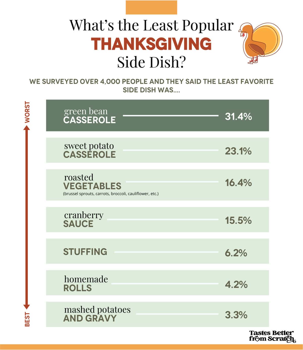 A graphic showing seven popular Thanksgiving sides being ranked from least popular to most popular.