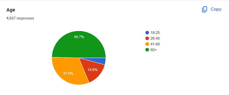 A pie chart showing the ages for people who took the survey for the least favorite Thanksgiving food.