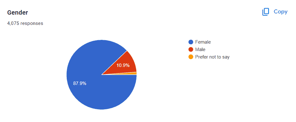 A pie chart showing the gender for the people that took our survey for the least favorite Thanksgiving side dish.