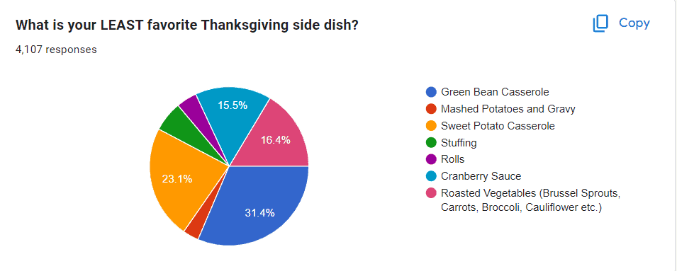 A pie chart showing the results of a survey for least favorite Thanksgiving side dishes.