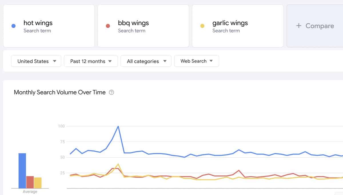 A graph showing the results of search volume over the year, showing hot wings are very highly searched for the super bowl.