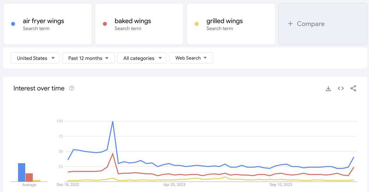 A graph showing that air fryer wings are the most popular type of wing searched on google around the super bowl.
