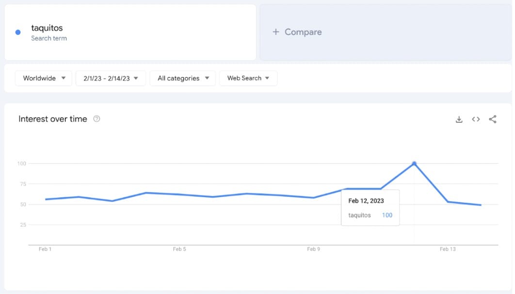 A graph showing taquitos are a popular search term for the super bowl.